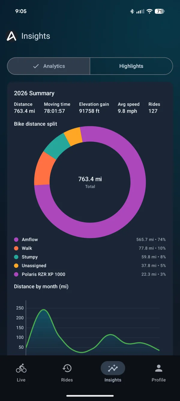 Insights: 2026 summary with 763.4 miles, 127 rides, and bike distance split donut chart
